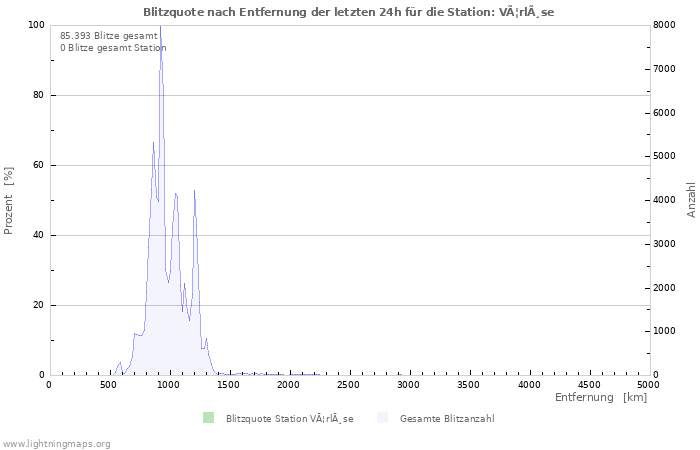 Diagramme: Blitzquote nach Entfernung