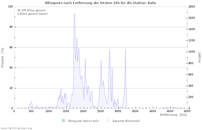 Diagramme: Blitzquote nach Entfernung