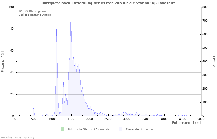 Diagramme: Blitzquote nach Entfernung