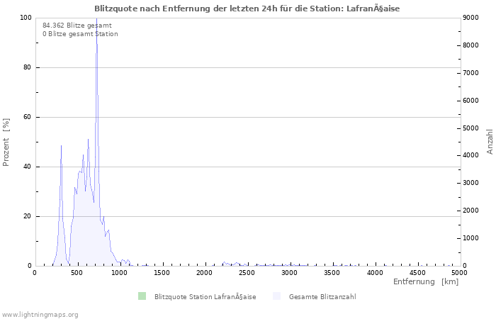 Diagramme: Blitzquote nach Entfernung