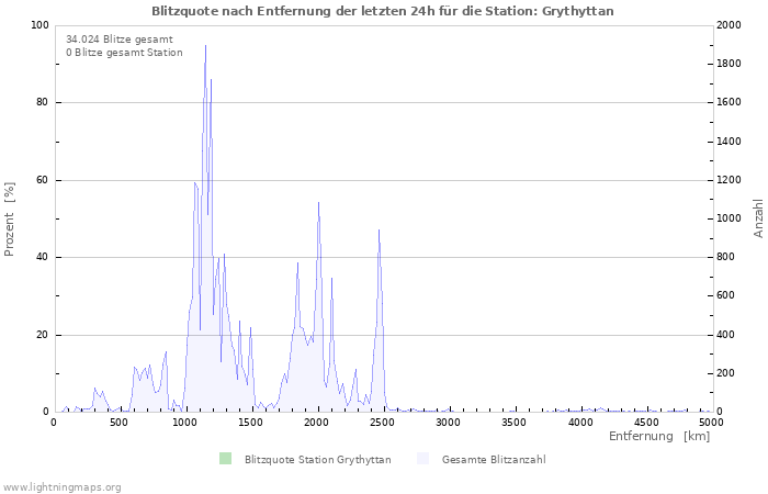 Diagramme: Blitzquote nach Entfernung