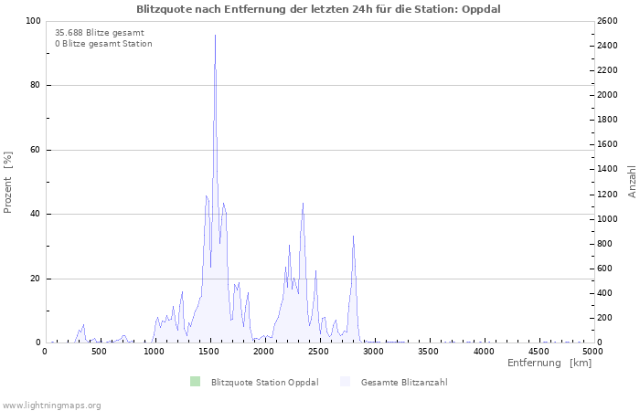 Diagramme: Blitzquote nach Entfernung