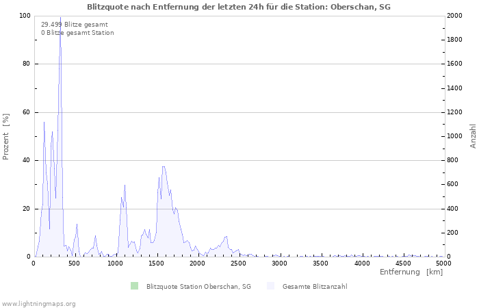 Diagramme: Blitzquote nach Entfernung