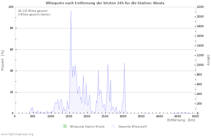 Diagramme: Blitzquote nach Entfernung