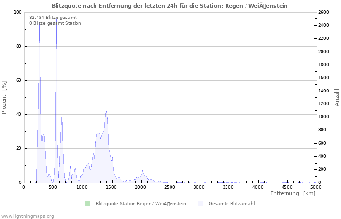 Diagramme: Blitzquote nach Entfernung