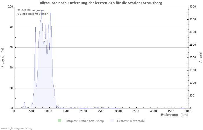 Diagramme: Blitzquote nach Entfernung