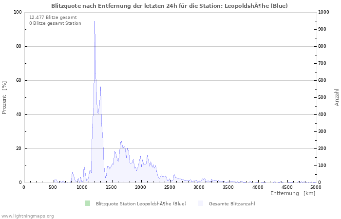 Diagramme: Blitzquote nach Entfernung