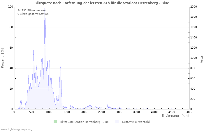 Diagramme: Blitzquote nach Entfernung