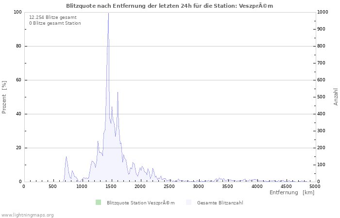 Diagramme: Blitzquote nach Entfernung