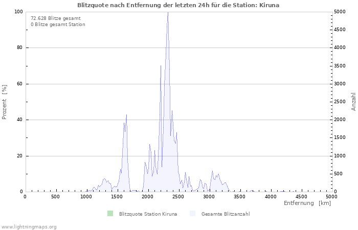 Diagramme: Blitzquote nach Entfernung