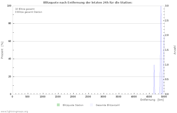 Diagramme: Blitzquote nach Entfernung