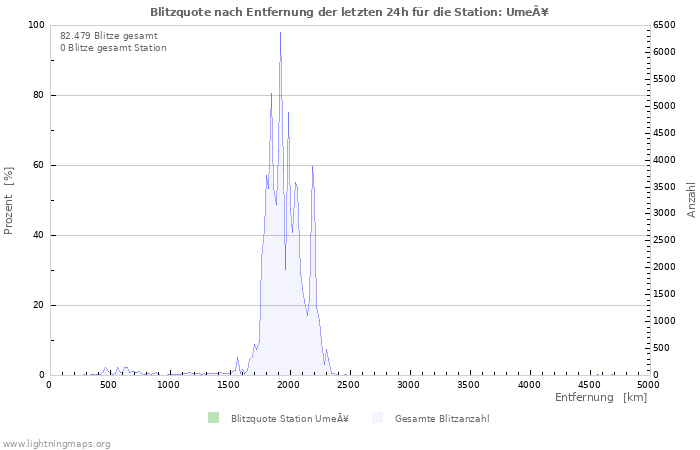 Diagramme: Blitzquote nach Entfernung