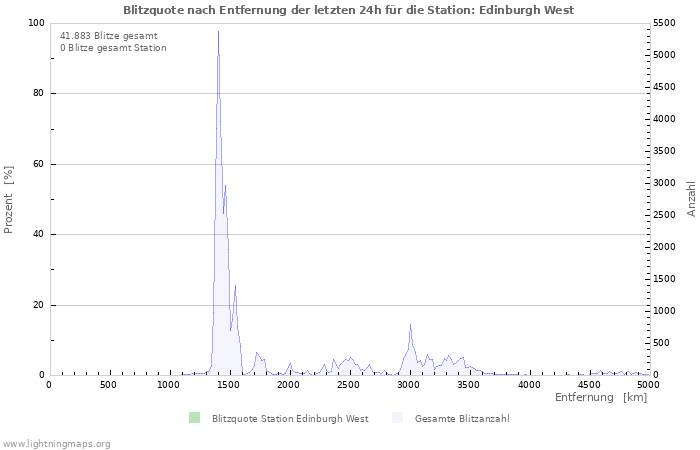 Diagramme: Blitzquote nach Entfernung