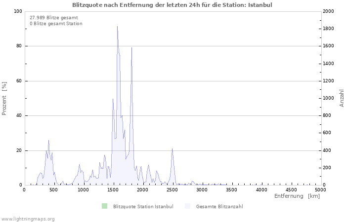 Diagramme: Blitzquote nach Entfernung