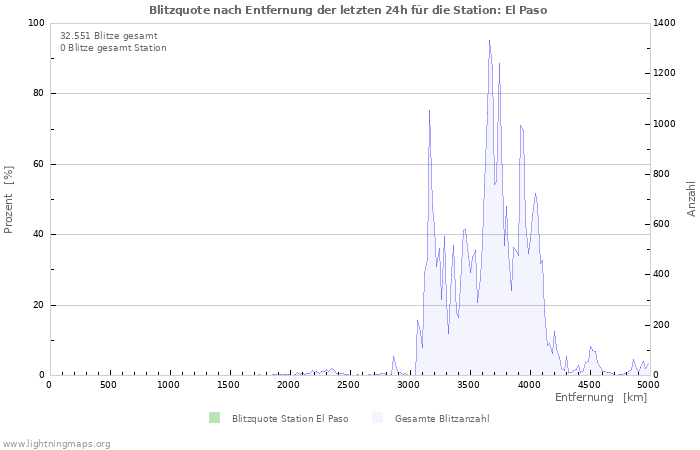 Diagramme: Blitzquote nach Entfernung