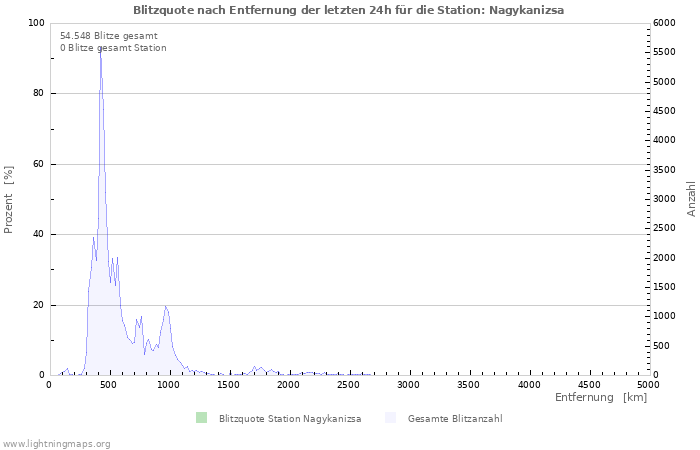 Diagramme: Blitzquote nach Entfernung