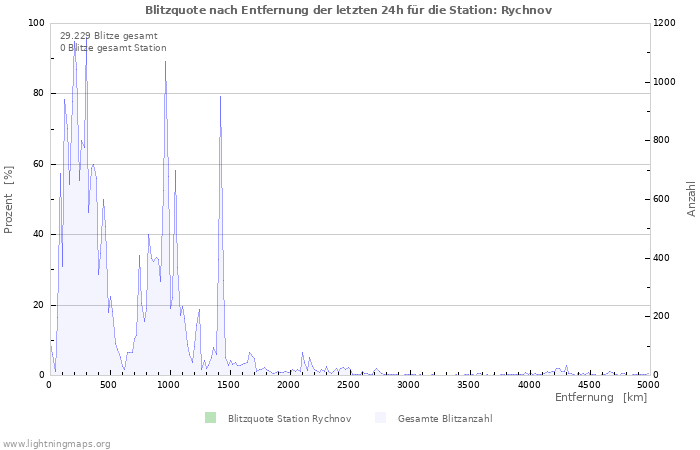 Diagramme: Blitzquote nach Entfernung