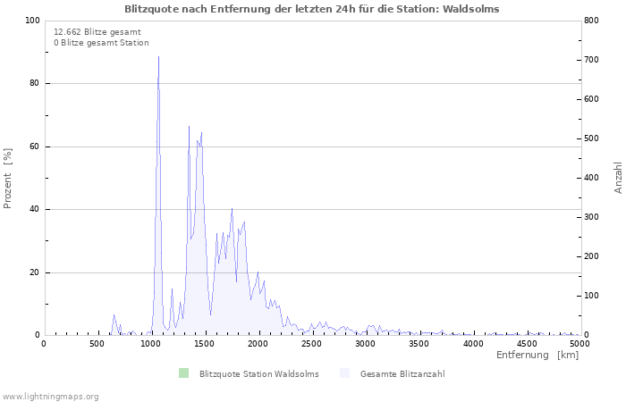 Diagramme: Blitzquote nach Entfernung