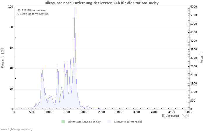 Diagramme: Blitzquote nach Entfernung