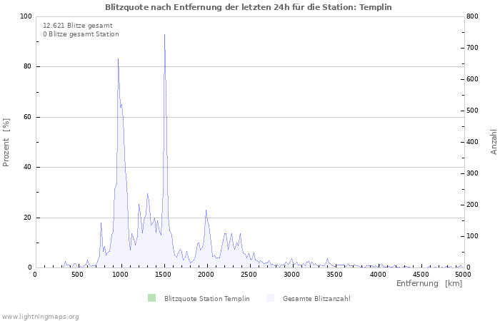 Diagramme: Blitzquote nach Entfernung