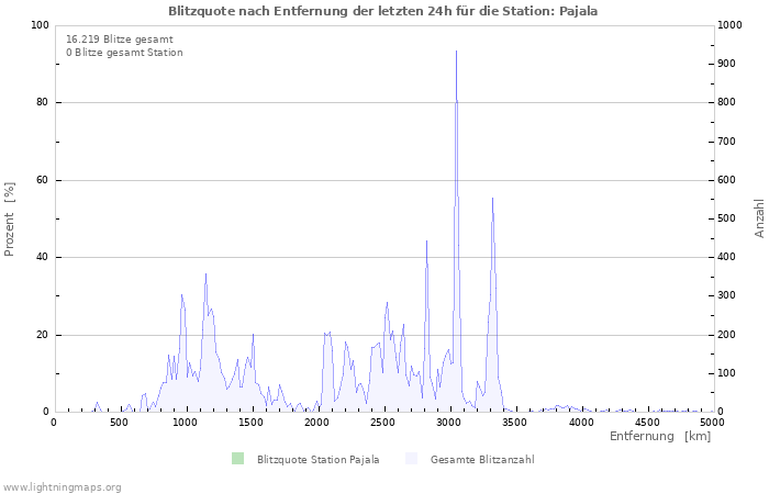 Diagramme: Blitzquote nach Entfernung