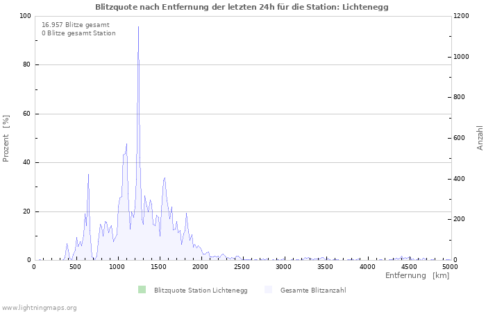 Diagramme: Blitzquote nach Entfernung