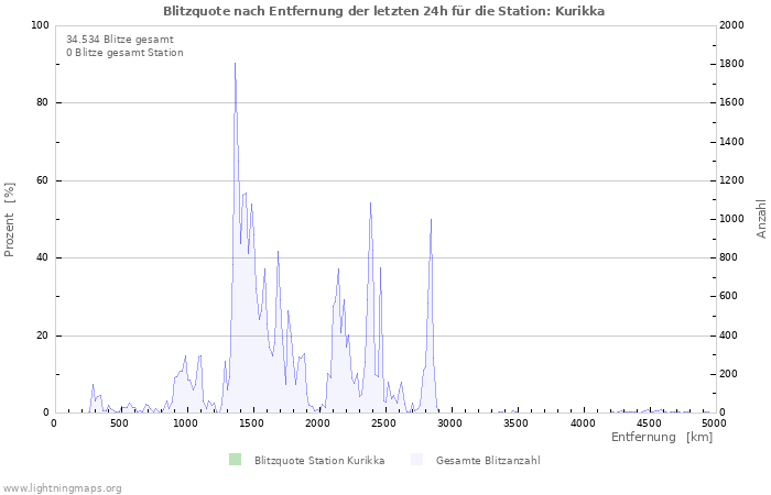 Diagramme: Blitzquote nach Entfernung