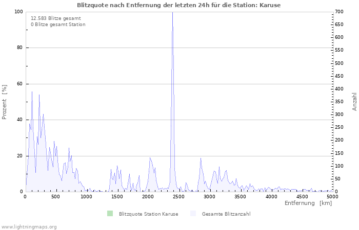 Diagramme: Blitzquote nach Entfernung