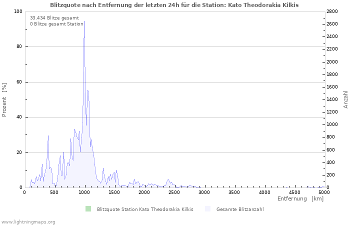 Diagramme: Blitzquote nach Entfernung