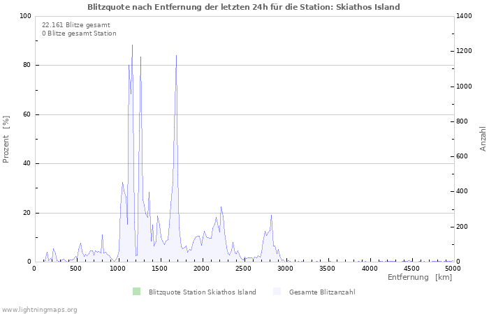 Diagramme: Blitzquote nach Entfernung