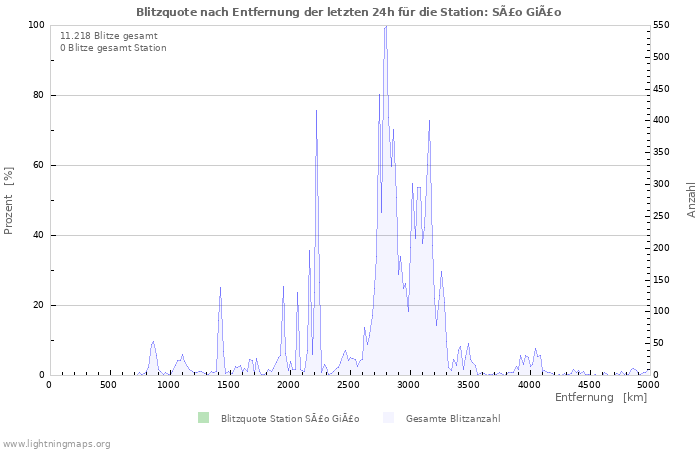 Diagramme: Blitzquote nach Entfernung