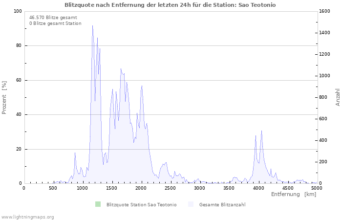 Diagramme: Blitzquote nach Entfernung