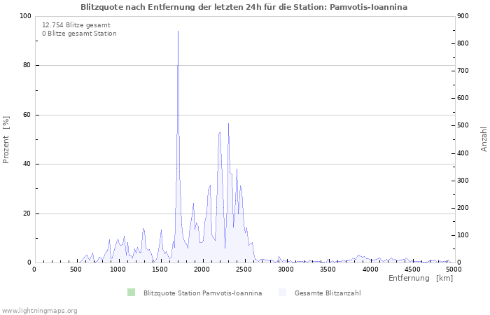 Diagramme: Blitzquote nach Entfernung