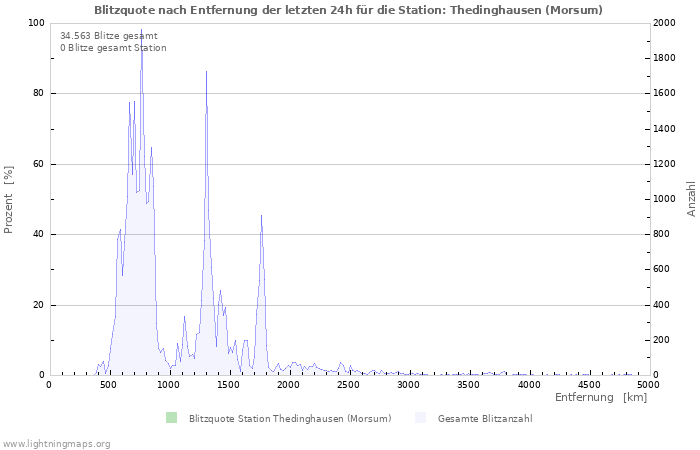 Diagramme: Blitzquote nach Entfernung