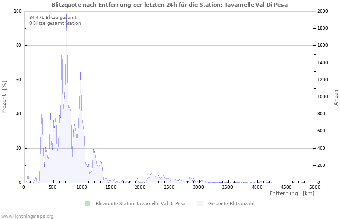 Diagramme: Blitzquote nach Entfernung