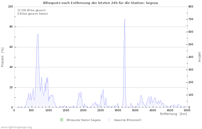 Diagramme: Blitzquote nach Entfernung