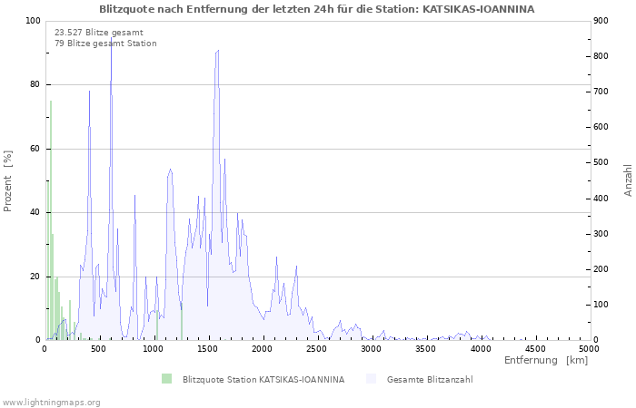 Diagramme: Blitzquote nach Entfernung