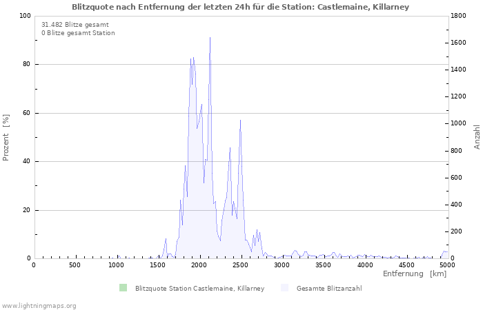 Diagramme: Blitzquote nach Entfernung