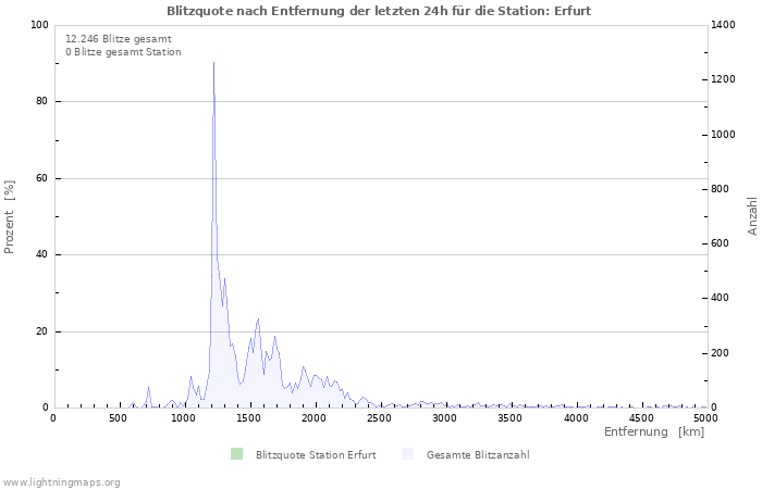 Diagramme: Blitzquote nach Entfernung