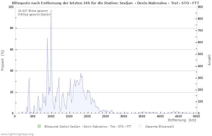 Diagramme: Blitzquote nach Entfernung