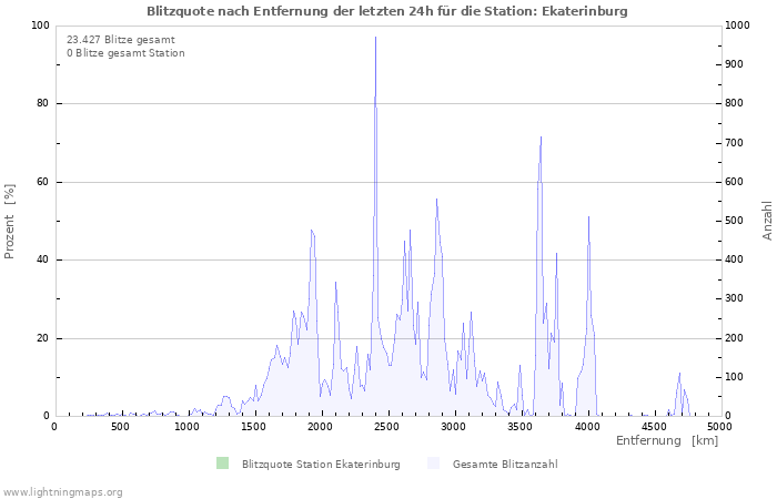 Diagramme: Blitzquote nach Entfernung