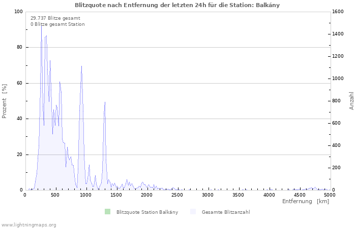 Diagramme: Blitzquote nach Entfernung