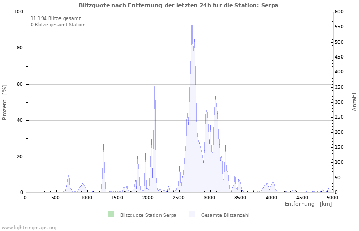 Diagramme: Blitzquote nach Entfernung