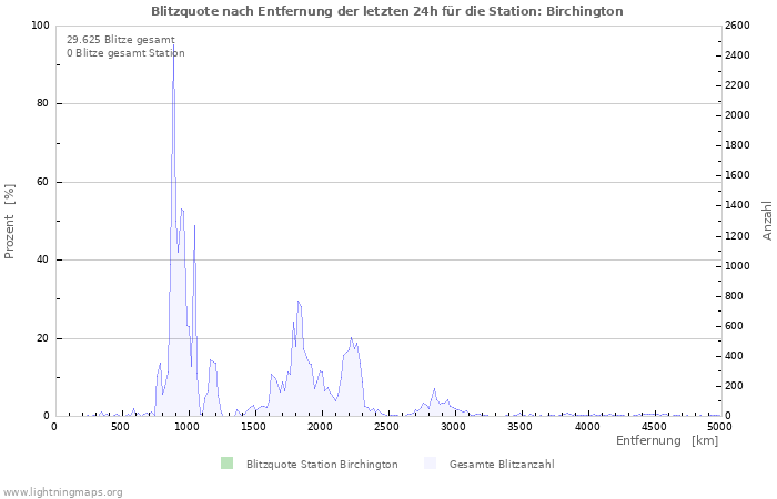 Diagramme: Blitzquote nach Entfernung