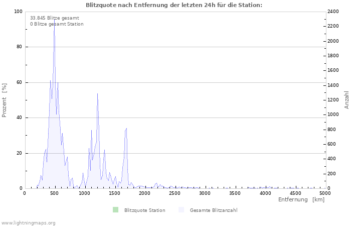 Diagramme: Blitzquote nach Entfernung