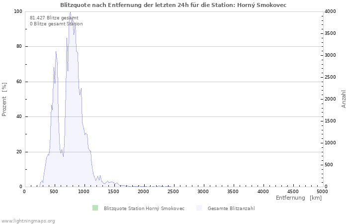 Diagramme: Blitzquote nach Entfernung