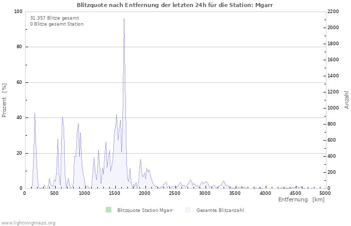 Diagramme: Blitzquote nach Entfernung