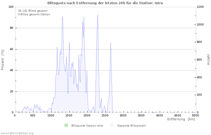 Diagramme: Blitzquote nach Entfernung