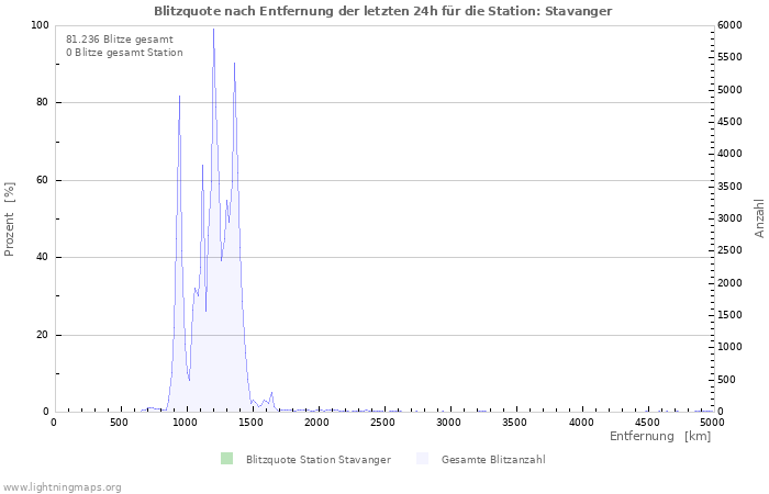 Diagramme: Blitzquote nach Entfernung