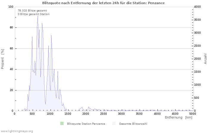 Diagramme: Blitzquote nach Entfernung